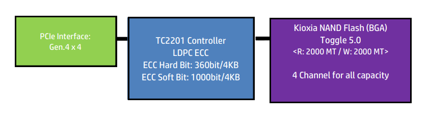 Block Diagram - Kingston M.2 PCIe Gen.4 x4 interface Solid State Drives